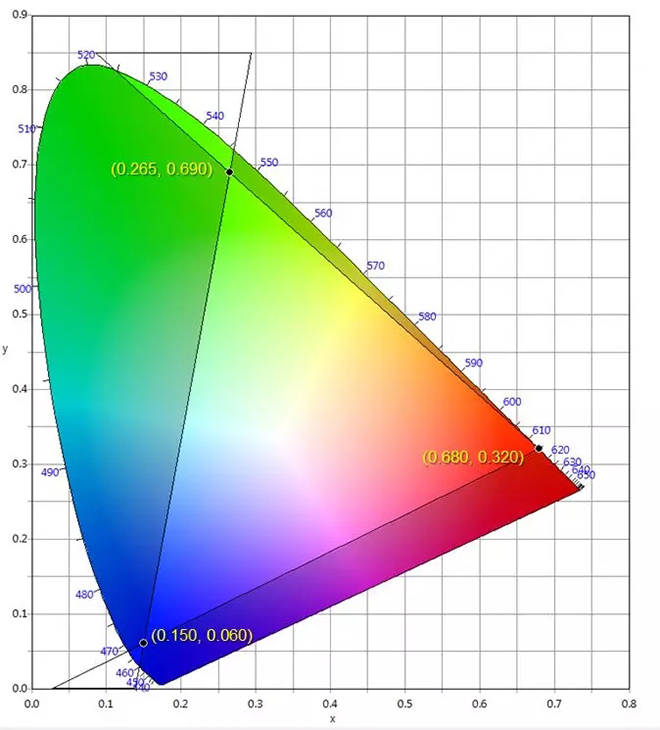 適用于DCI電影院<a href=http://www.qzchuangxin.com target=_blank class=infotextkey>led顯示屏</a>的LED規(guī)格要求 3.webp.jpg