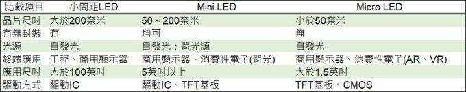 <a href=http://www.qzchuangxin.com/xiaojianju/ target=_blank class=infotextkey>小間距</a>LED Mini LED Micro LED三種技術進展及市場趨勢 3.jpg