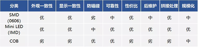 戶內外Mini LED<a href=http://www.qzchuangxin.com/xiaojianju/ target=_blank class=infotextkey>小間距</a>燈珠VS cob封裝到底哪個效果好？9.webp.jpg