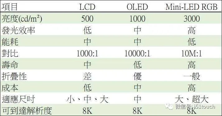 Mini LED 比 Micro LED 更容易達(dá)到量產(chǎn)，良率更高 1.webp.jpg
