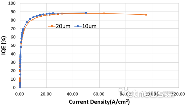 保持90%！降低50%！Micro LED技術(shù)動態(tài)兩則